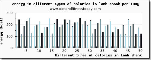 calories in lamb shank energy per 100g